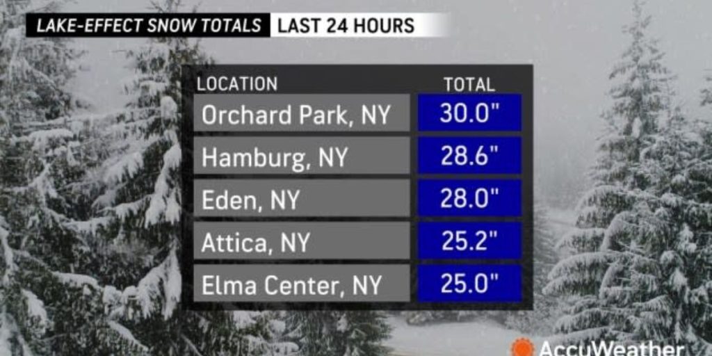 Record Rain and 67 MPH Winds Hits Boston, Providence, and Long Island; Cold Air Moving to Florida